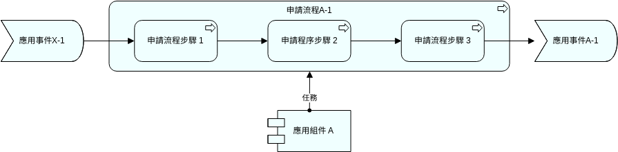 應用程序視圖 - 內部 (ArchiMate 圖表 Example)