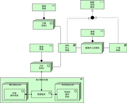 ArchiMate 图表 模板。技术活动结构元素 (由 Visual Paradigm Online 的ArchiMate 图表软件制作)