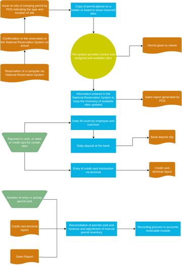 Accounting Flowchart template: Campgrounds Accounting Flowchart (Created by Visual Paradigm Online's Accounting Flowchart maker)