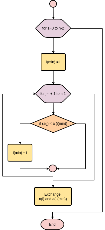 Flowchart template: Selection Sort (Created by InfoART's Flowchart marker)