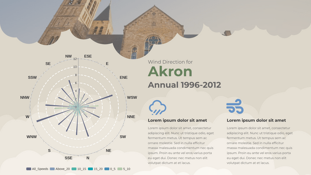 Rose Charts template: Wind Direction for Akron Rose Chart (Created by Visual Paradigm Online's Rose Charts maker)