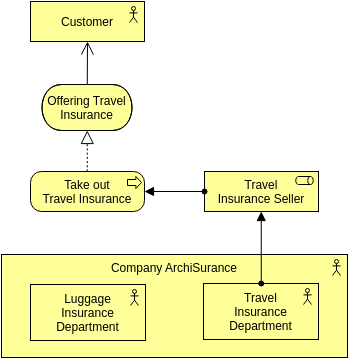 Archimate Diagram template: Business Actor (Created by Visual Paradigm Online's Archimate Diagram maker)