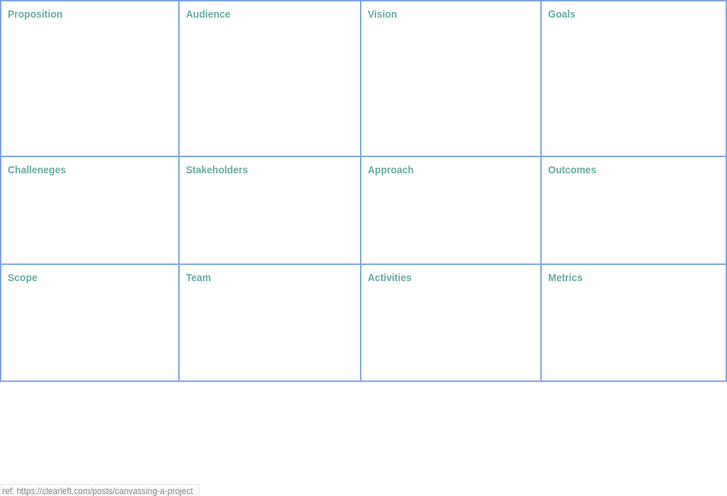 Project Management Analysis Canvas template: Project Canvas (Created by Visual Paradigm Online's Project Management Analysis Canvas maker)