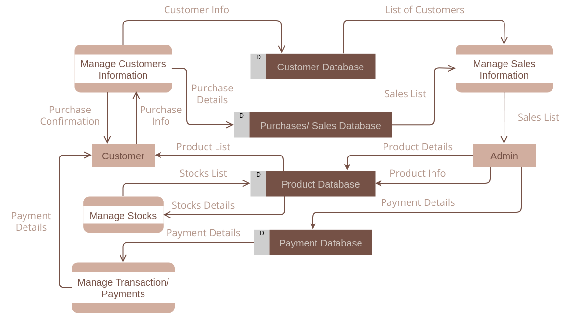 Data Flow Diagram: Inventory Management System (Diagram przepływu danych Example)
