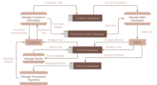 Data Flow Diagram template: Data Flow Diagram: Inventory Management System (Created by Visual Paradigm Online's Data Flow Diagram maker)