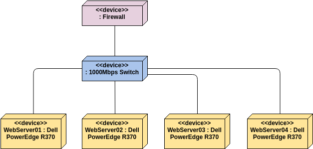 Deployment Diagram Example: Switch and WebServers (Deployment Diagram Example)