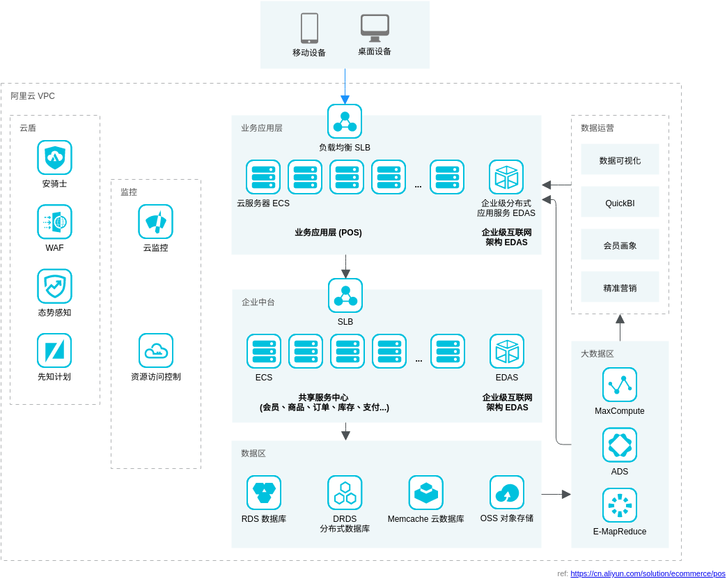 Alibaba Cloud Architecture Diagram template: 云POS解决方案: 互联网架构 (Created by Diagrams's Alibaba Cloud Architecture Diagram maker)