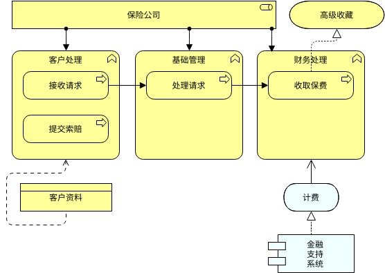 业务功能 (ArchiMate 图表 Example)