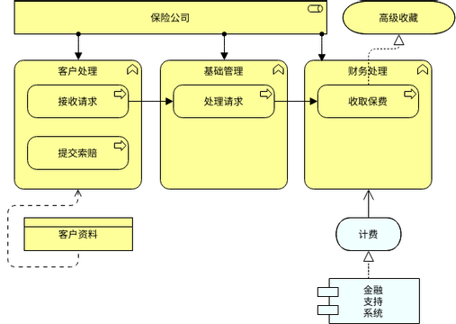 ArchiMate 图表 模板。业务功能 (由 Visual Paradigm Online 的ArchiMate 图表软件制作)