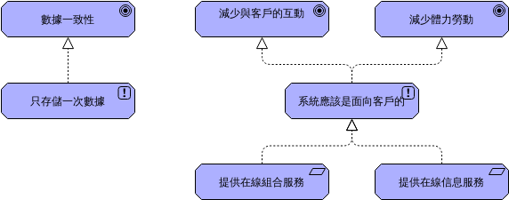 原則 2 (ArchiMate 圖表 Example)