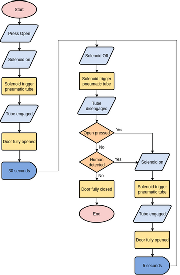 Flowchart template: Pneumatic Door (Created by InfoART's Flowchart marker)
