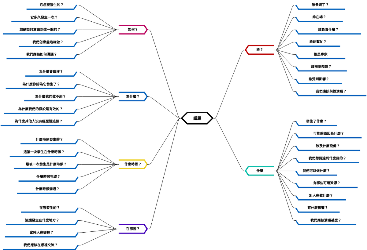 5W1H 模板 (diagrams.templates.qualified-name.mind-map-diagram Example)