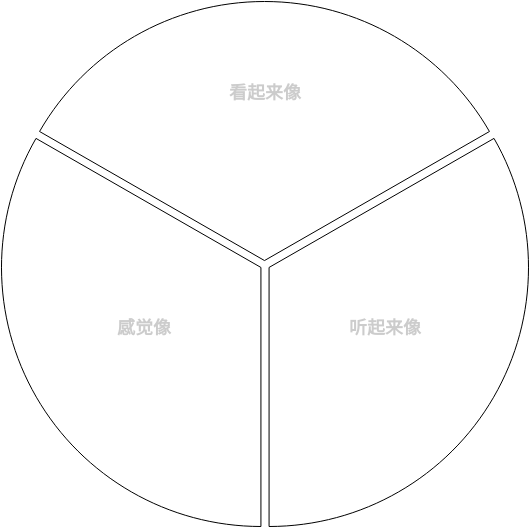 Y 图 模板。圆 Y 图表模板 (由 Visual Paradigm Online 的Y 图软件制作)