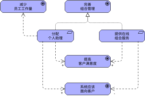 ArchiMate 图表 模板。影响 (由 Visual Paradigm Online 的ArchiMate 图表软件制作)