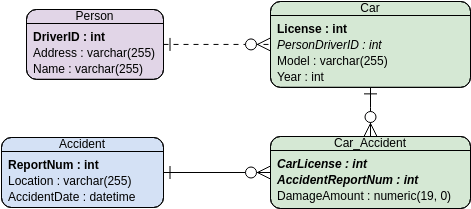 Entity Relationship Diagram template: ERD Example: Car Insurance Management System (Created by Visual Paradigm Online's Entity Relationship Diagram maker)