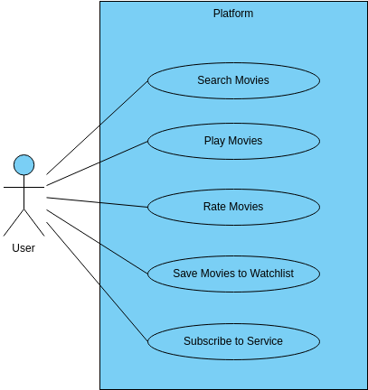 Online movie streaming platform  (Диаграмма сценариев использования Example)
