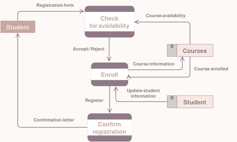 Data Flow Diagram: Student Registration System (Diagrama de fluxo de dados Example)