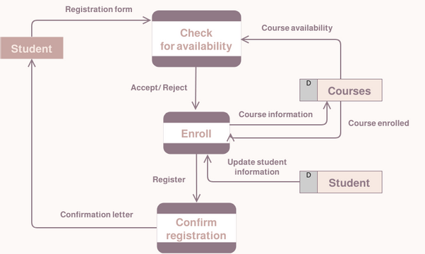 Data Flow Diagram template: Data Flow Diagram: Student Registration System (Created by Visual Paradigm Online's Data Flow Diagram maker)