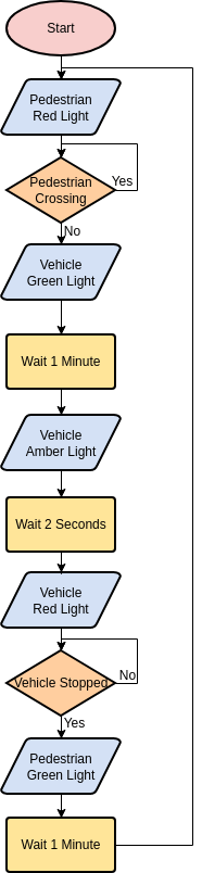 Flowchart template: Traffic Control (Created by InfoART's Flowchart marker)