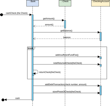 Sequence Diagram template: Break Communication Fragment (Created by Visual Paradigm Online's Sequence Diagram maker)