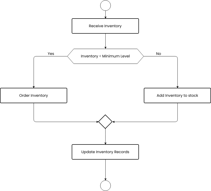 Inventory management flowchart (Diagram Alir Example)