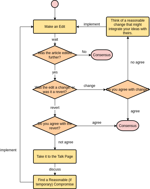 Census with a Article Updated in Wikipedia (Flowchart Example)