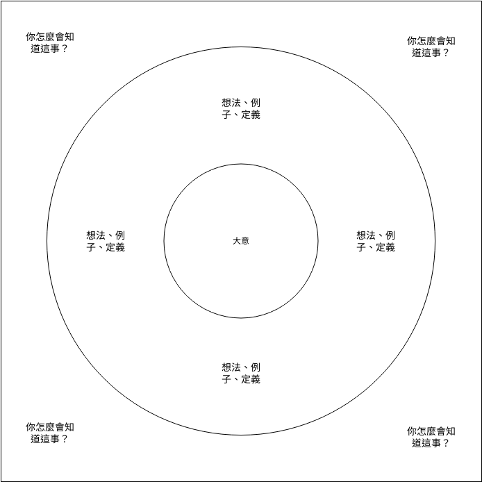 基本圓形地圖模板 (圓圈圖 Example)