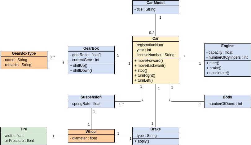 类图 模板。UML Class Diagram Example: Car (由 Visual Paradigm Online 的类图软件制作)