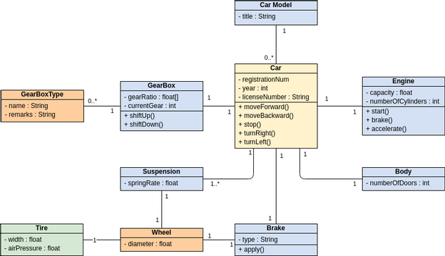 類圖 模板。 UML Class Diagram Example: Car (由 Visual Paradigm Online 的類圖軟件製作)