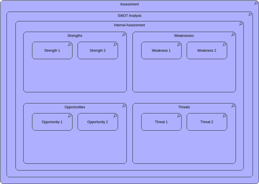 SWOT Analysis View (ArchiMate Diagram Example)