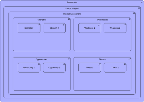 Archimate Diagram template: SWOT Analysis View (Created by Visual Paradigm Online's Archimate Diagram maker)