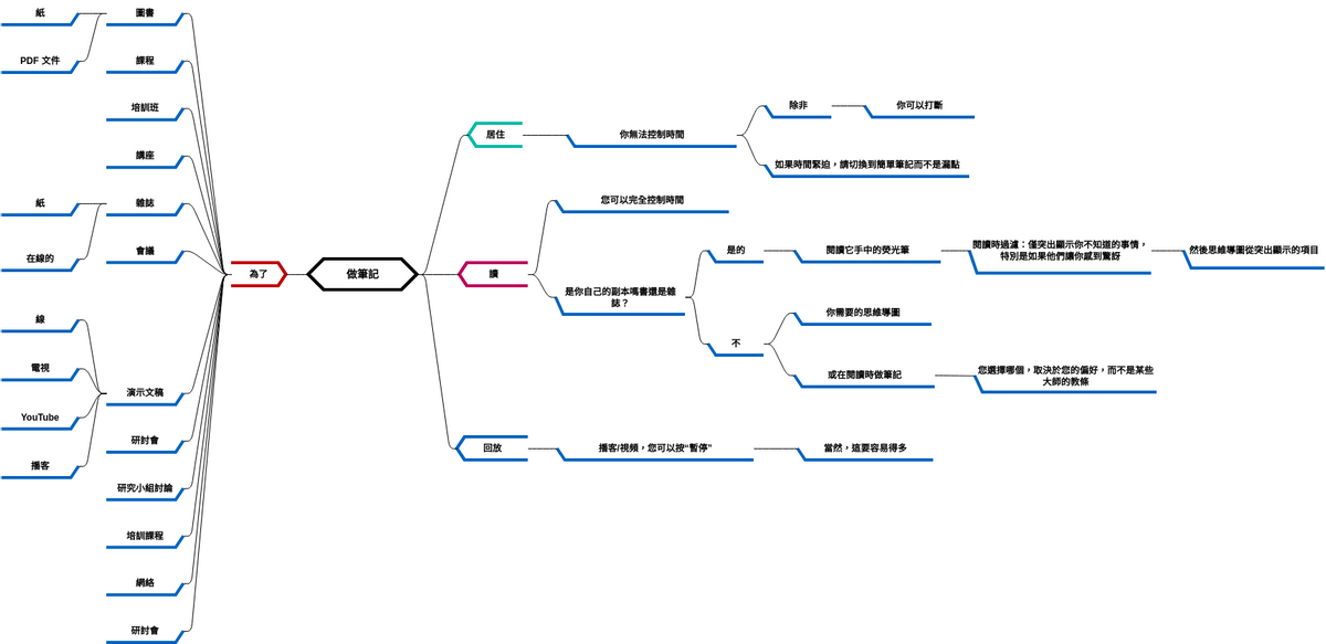 做笔记 (diagrams.templates.qualified-name.mind-map-diagram Example)