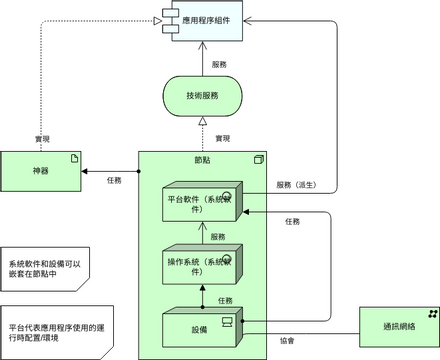 ArchiMate 圖表 模板。 基礎架構視圖（嵌套） (由 Visual Paradigm Online 的ArchiMate 圖表軟件製作)