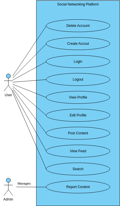Social Networking Platform Use Case Diagram (Diagrama de casos de uso Example)
