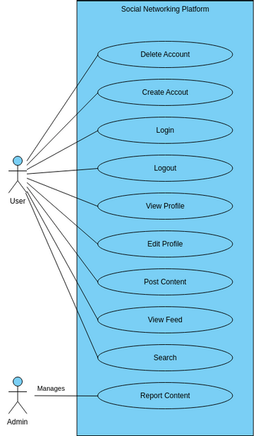Social Networking Platform Use Case Diagram