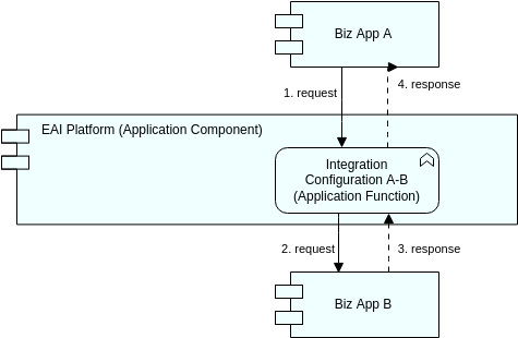 Archimate Diagram template: EAI / ESB View (Created by Diagrams's Archimate Diagram maker)