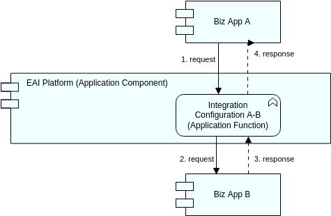 Archimate Diagram template: EAI / ESB View (Created by InfoART's Archimate Diagram marker)