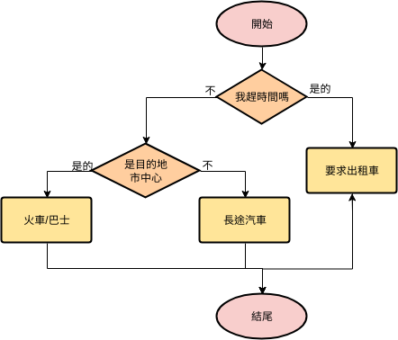 流程圖 template: 通勤方式 (Created by Diagrams's 流程圖 maker)