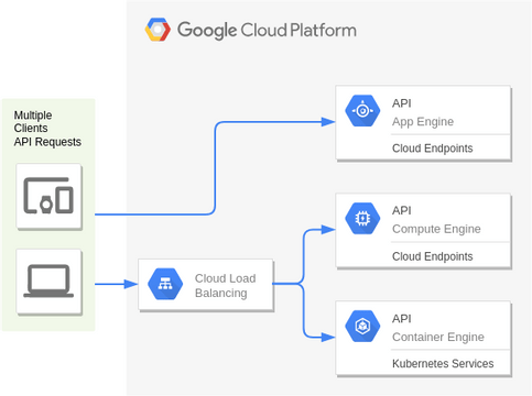 Google Cloud Platform Diagram template: API Hosting (Created by Visual Paradigm Online's Google Cloud Platform Diagram maker)