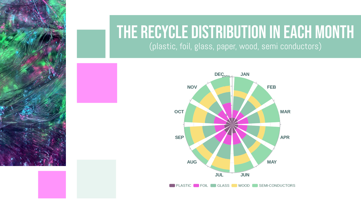 100% Stacked Rose Chart template: Recycle Distribution Rate 100% Stacked Rose Chart (Created by Visual Paradigm Online's 100% Stacked Rose Chart maker)