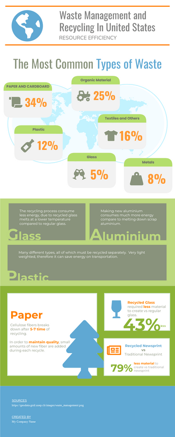 Editable infographics template:Waste Management and Recycling In United States Infographic