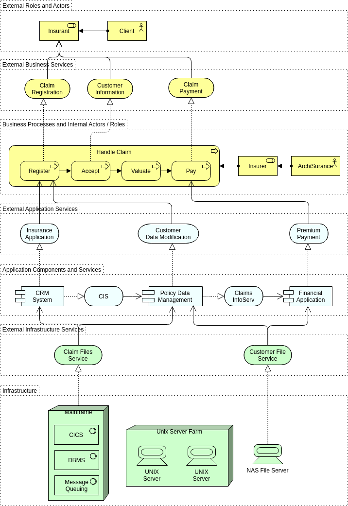Archimate Diagram template: Layered Structure (Created by Visual Paradigm Online's Archimate Diagram maker)