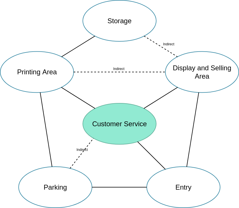 Bubble Diagram template: Customer Relationship Bubble Diagram (Created by Diagrams's Bubble Diagram maker)