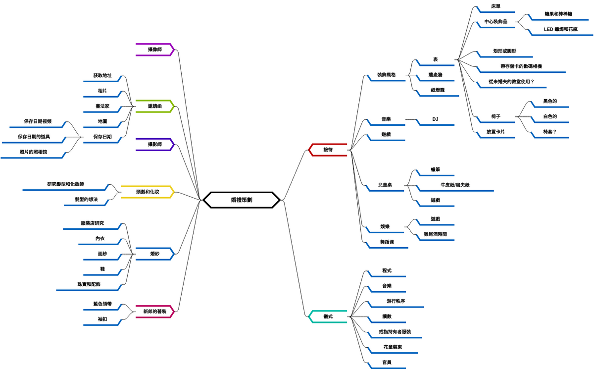 婚禮策劃 2 (diagrams.templates.qualified-name.mind-map-diagram Example)