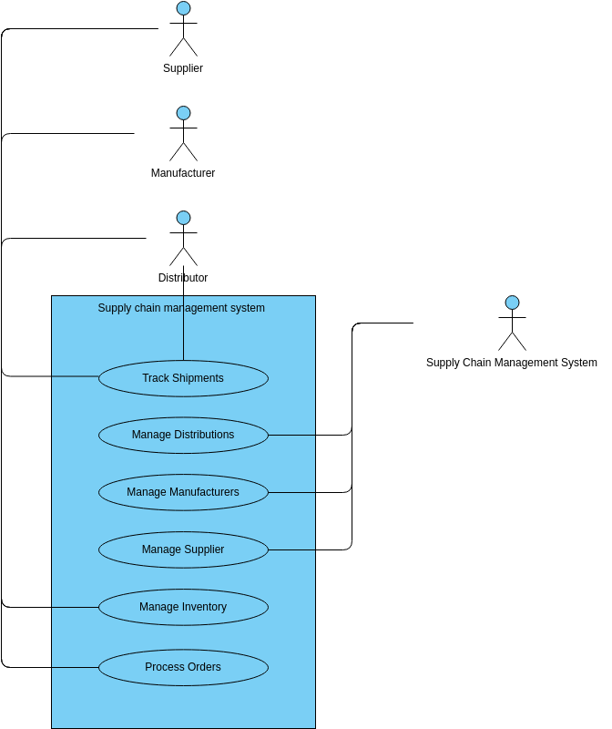 Supply chain management system  (Diagram przypadków użycia Example)