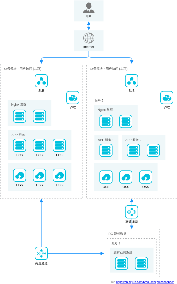 Alibaba Cloud Architecture Diagram template: 混合云解决方案 - 跨账号VPC互联 (Created by Visual Paradigm Online's Alibaba Cloud Architecture Diagram maker)