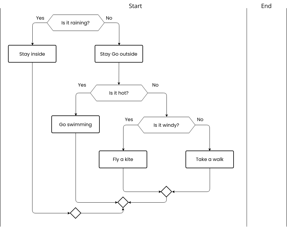 Raining Decision Tree Flowchart (流程图 Example)