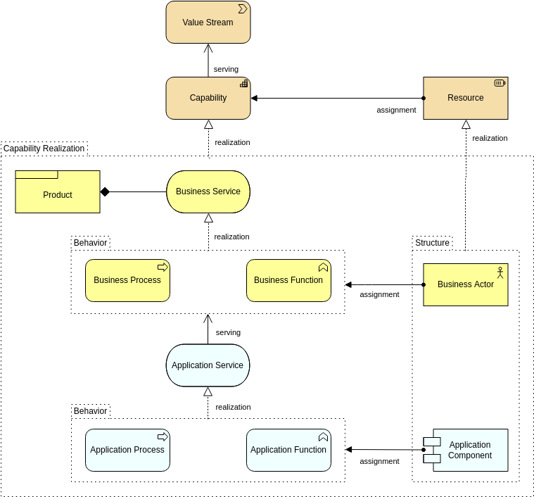 Archimate Diagram template: Capability Realization View 2 (Created by Diagrams's Archimate Diagram maker)