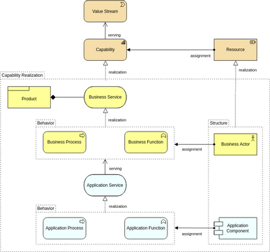Archimate Diagram template: Capability Realization View 2 (Created by Visual Paradigm Online's Archimate Diagram maker)