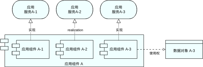 应用结构视图 (ArchiMate 图表 Example)